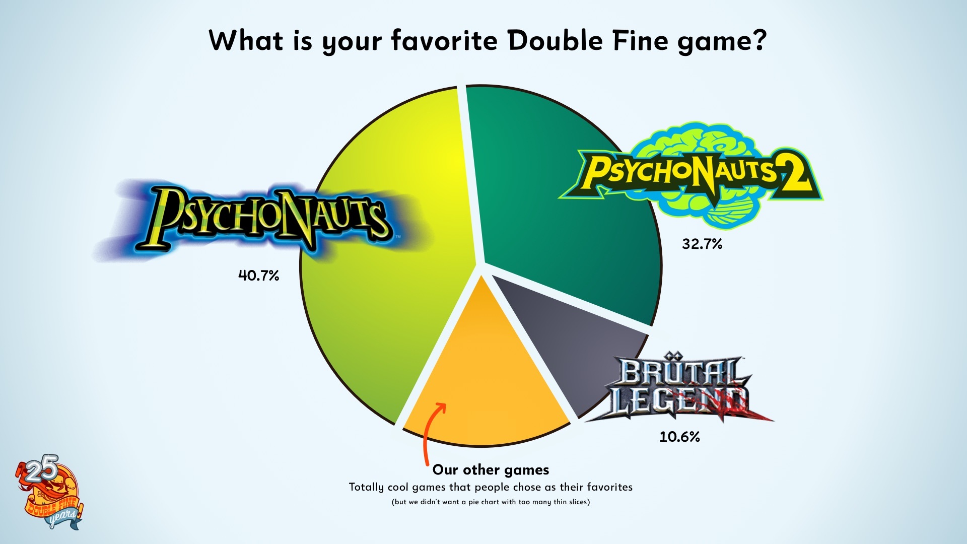 Df25 survey favorite games